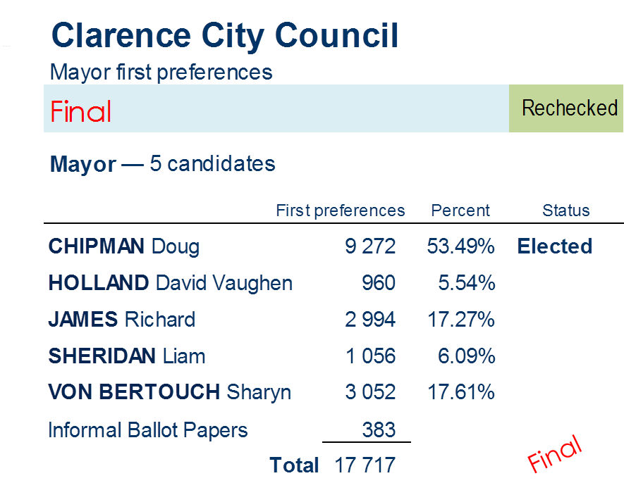 mayor first preferences